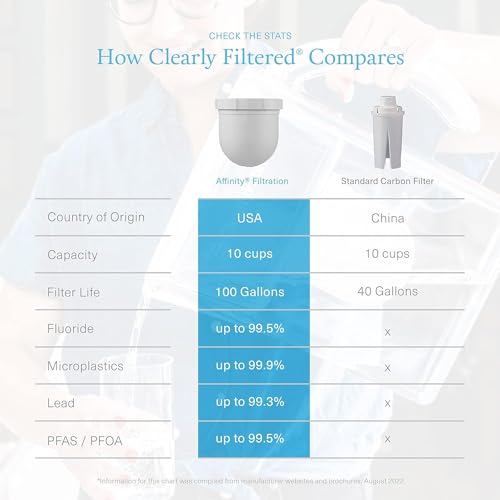Clearly Filtered Filtros de repuesto para jarra de agua