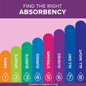 Poise Incontinence Overnight Pads, Ultimate Absorbency, Long, 27 Count (Pack of 4)