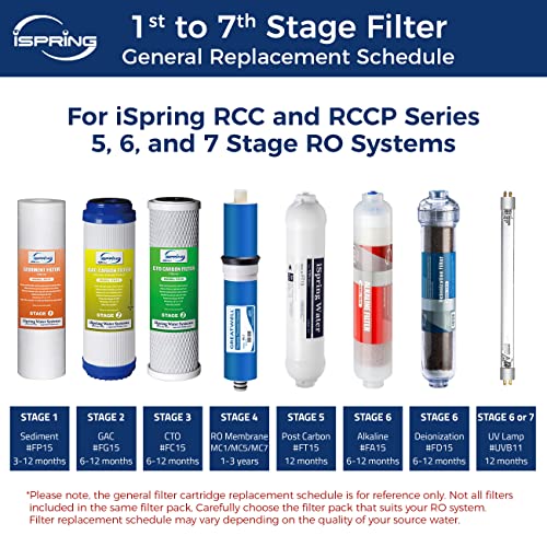 iSpring F3 Reverse Osmosis Water Filter Replacement Pack